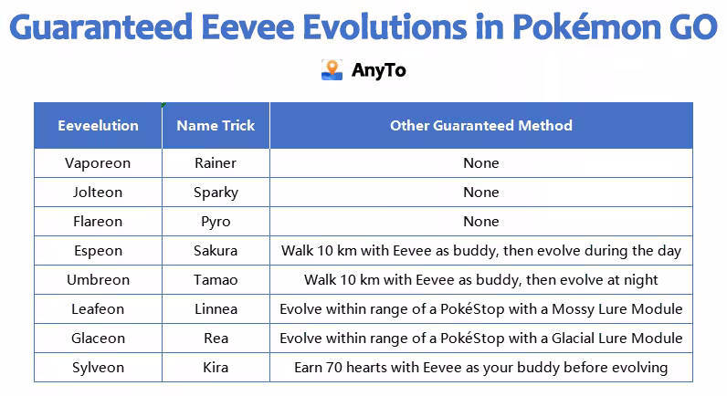 Guaranteed Eevee Evolutions in Pokemon GO