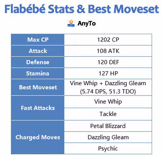 flabebe stats and best moveset