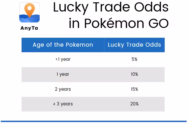 pokemon go lucky trade odds