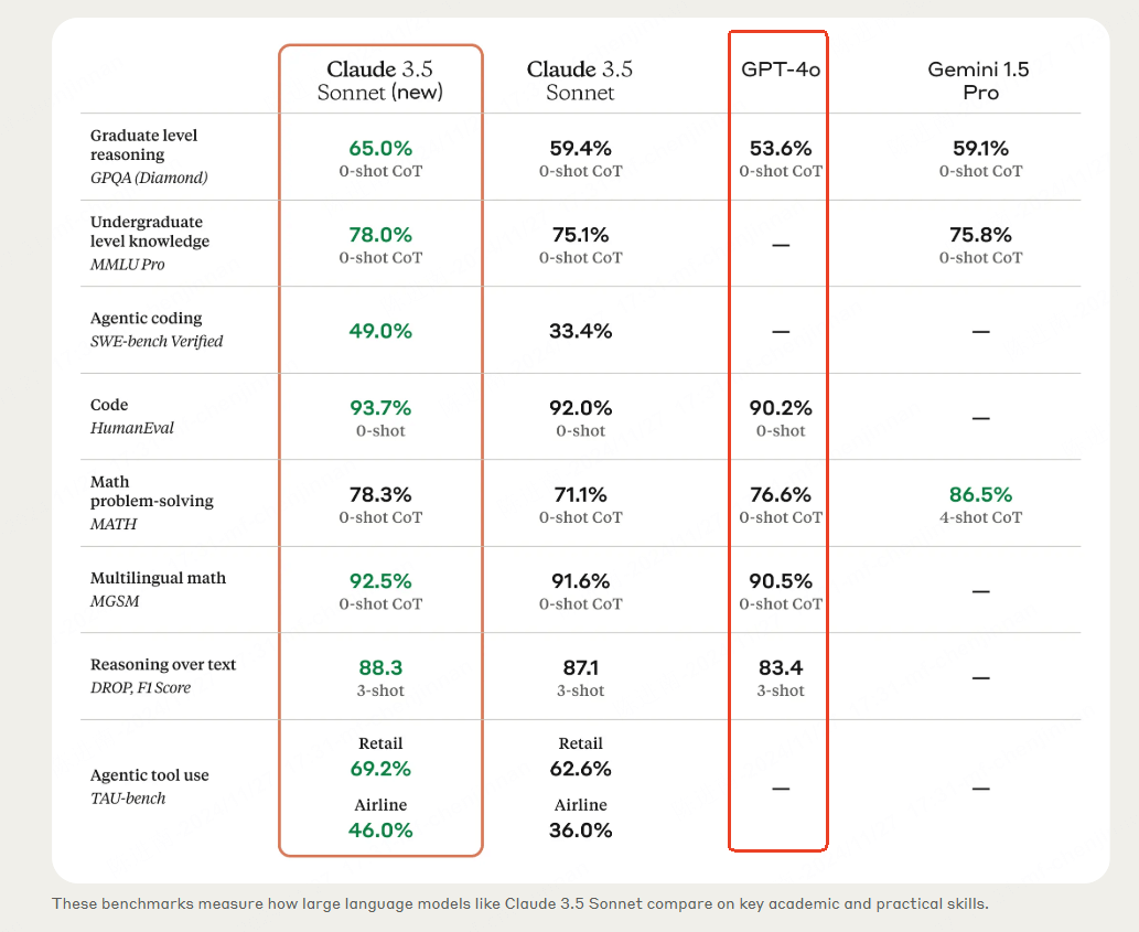 Claude 3.5 Sonnet vs ChatGPT-4o