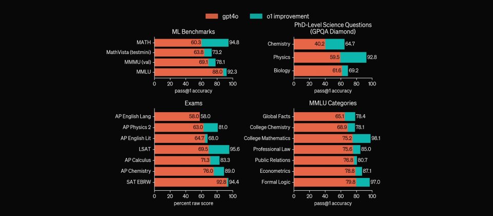 ChatGPT-o1 vs. Other AI Models