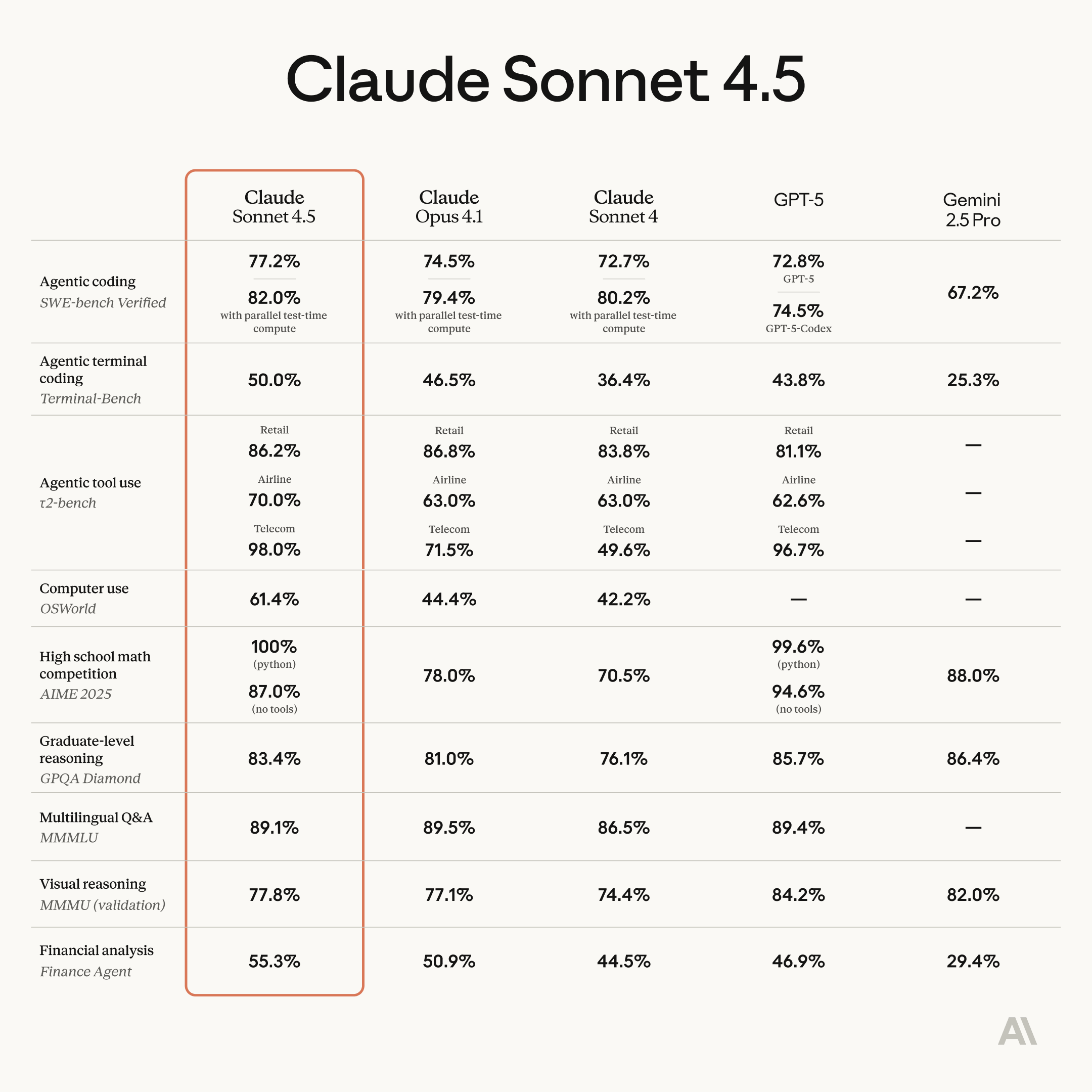 Claude Sonnet 4.5比較