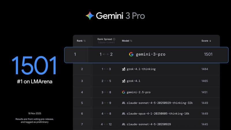 google Gemini 3.0 Pro rank
