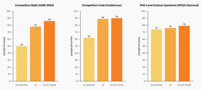 OpenAI o1正式版能力