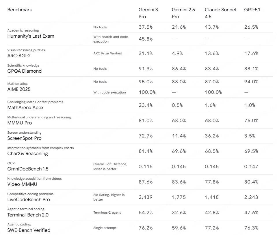 Gemini 3技術實力