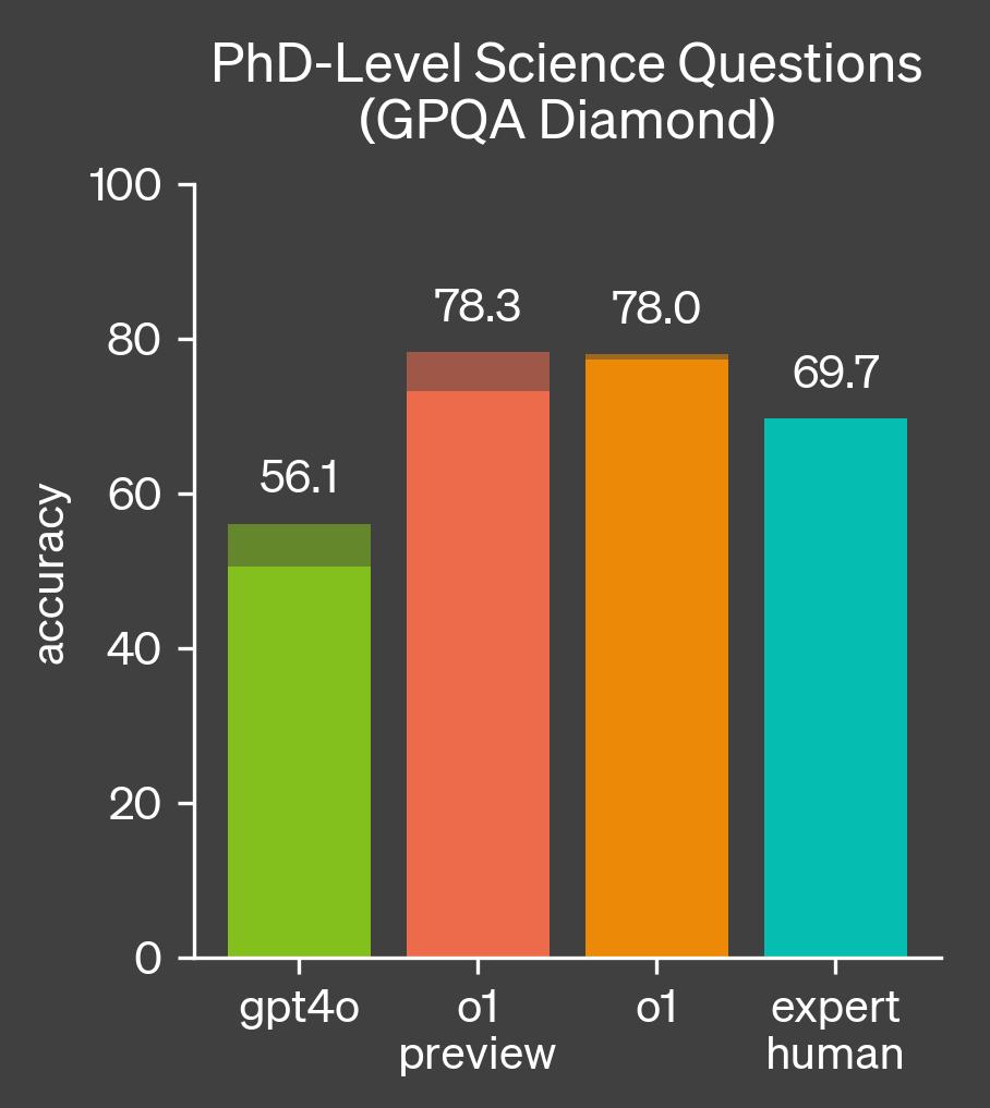 GPQA測試結果