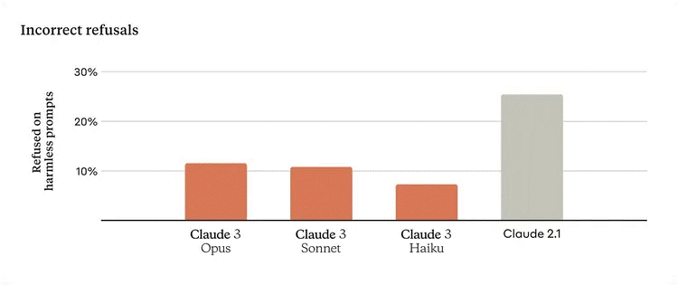 Claude 3拒絕回答優化