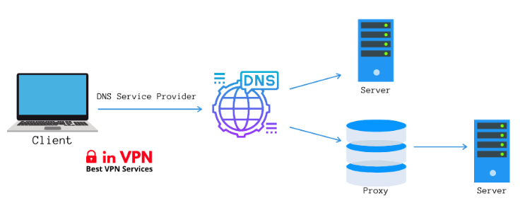 geoblocking umgehen ohne vpn mit Smart DNS