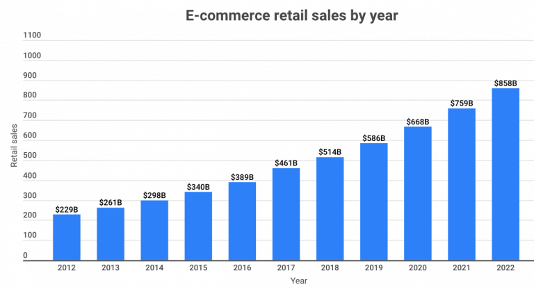 E-commerce retail sales by year
