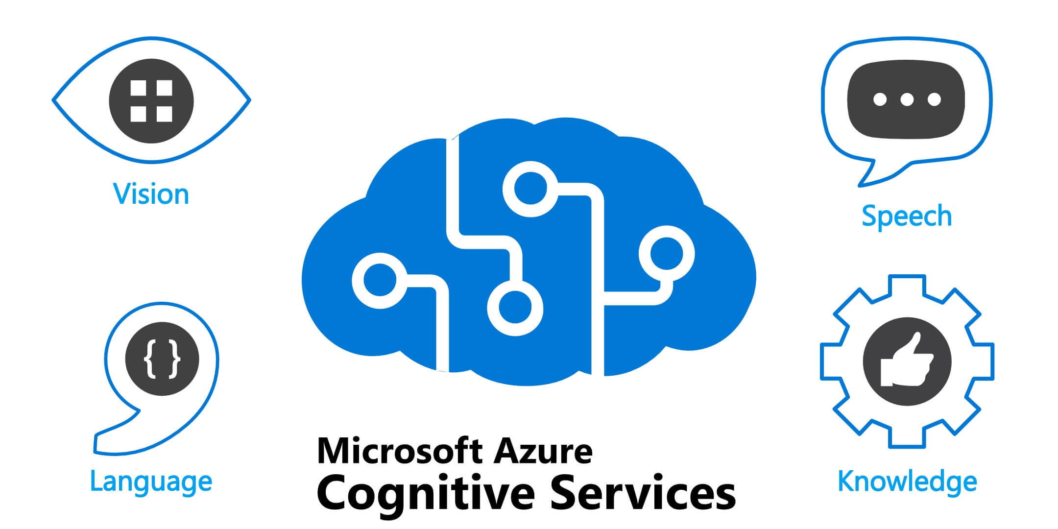 Microsoft Azure Cognitive  Services