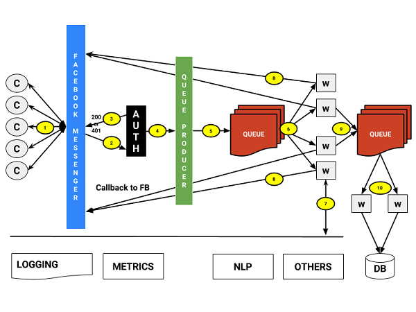 build ai chatbot with chatbot architecture diagram