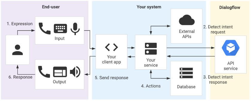 Dialogflow