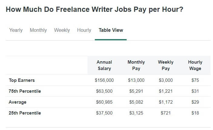 How much freelance writers can make?