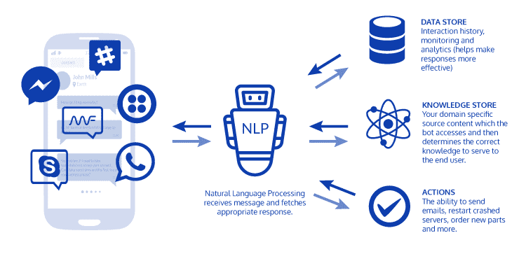 nlp chatbot architecture diagram
