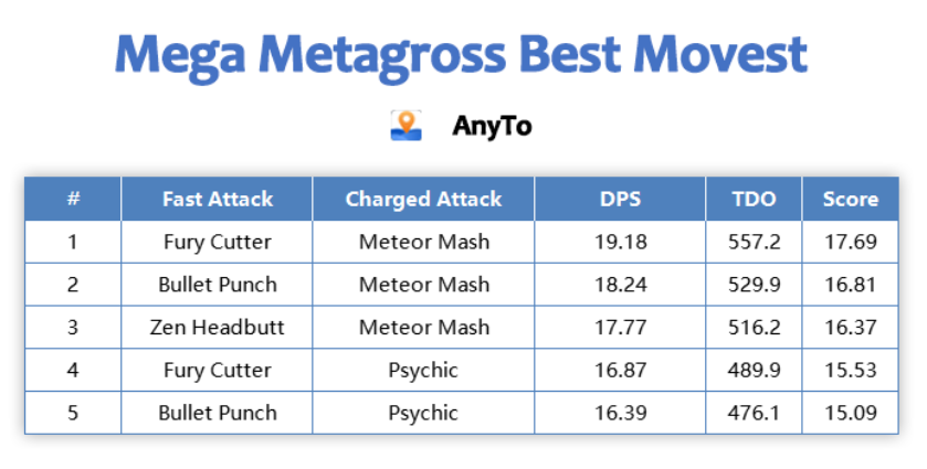 mega metagross best moveset