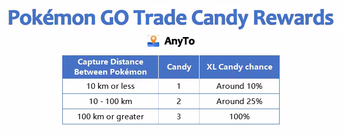 pokemon go trade candy rewards