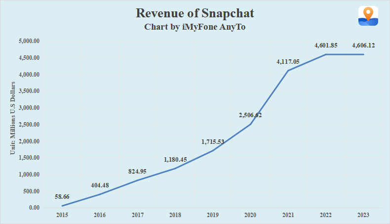 revenue of snapchat