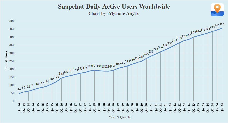 snapchat active users