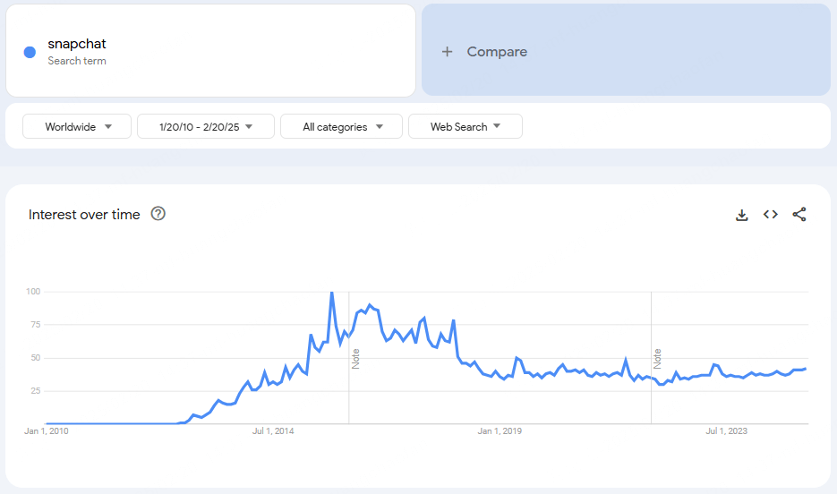 popularity of snapchat 2025