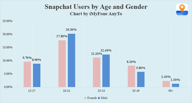 snapchat users by age and gender