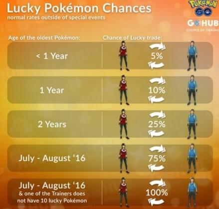 when does lucky pokemon appear