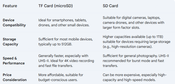 choose better  card（tf card/sd card）