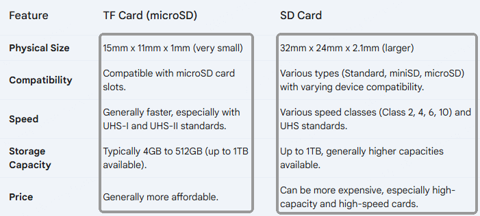 difference between tf card and sd card