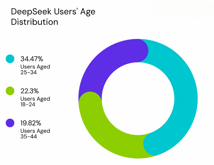 deepseek's age distribution