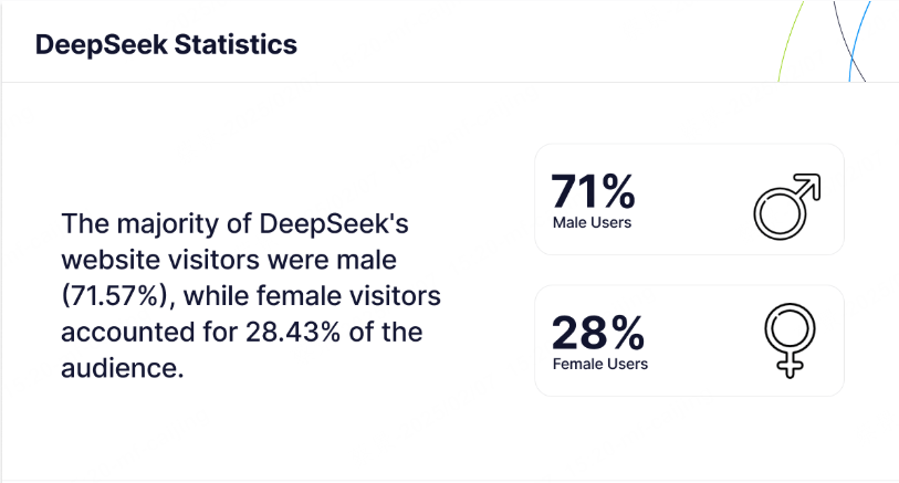 what is the gender breakdown of deepseek’s website visitors?