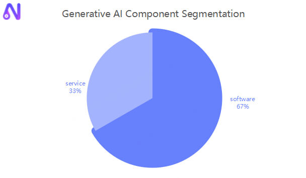 generative ai foundational models and platforms market