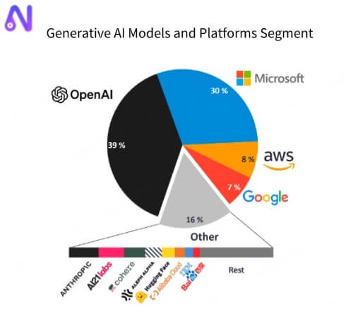 generative ai foundational models and platforms market