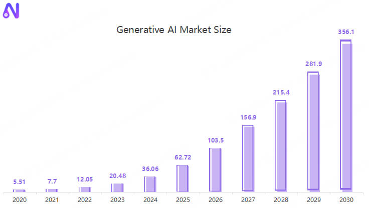 generative ai market size