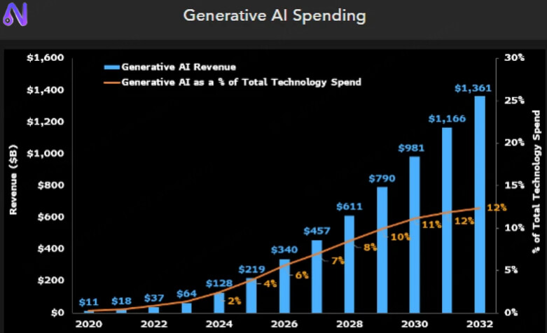 generative ai revenue projections