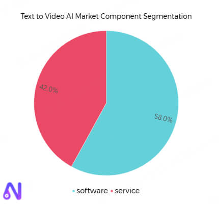 text to video ai market component size