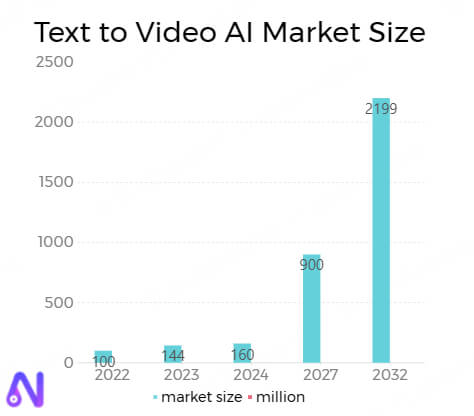text to video ai market size