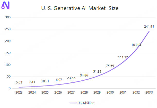 us generative ai market size