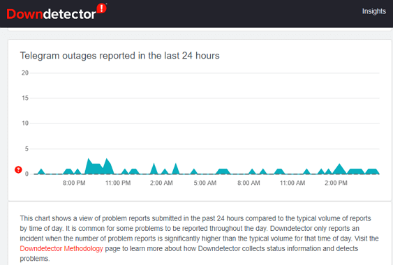 Telegram Downdetector