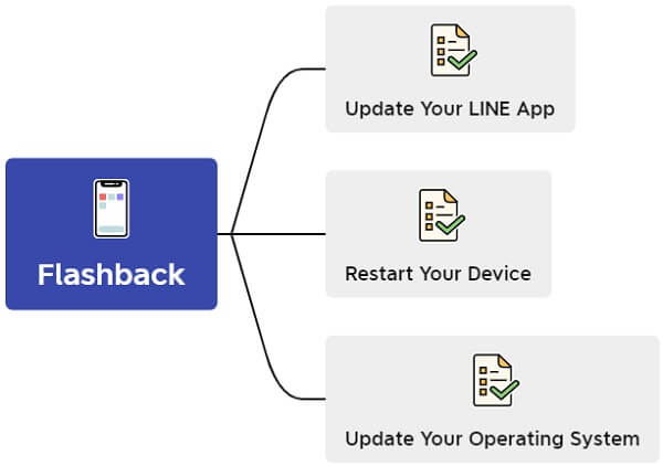 three ways to solve flashback on line