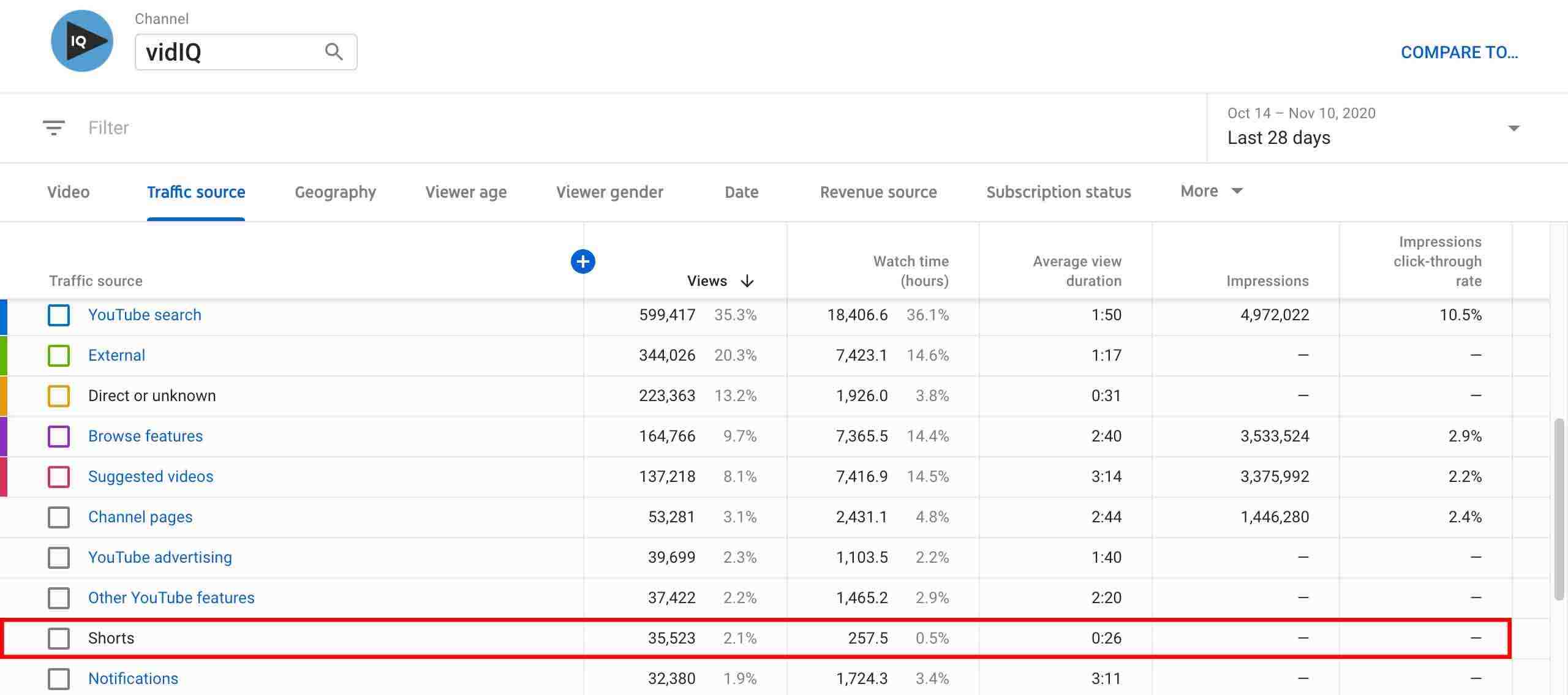 analyze shorts performance