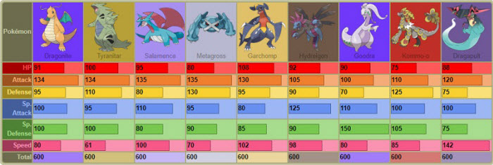 all pseudo legendary pokemon