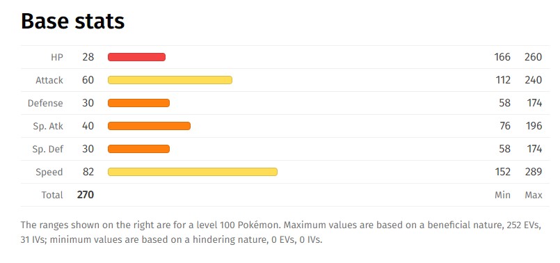 Dreepy Pokemon Base Stats