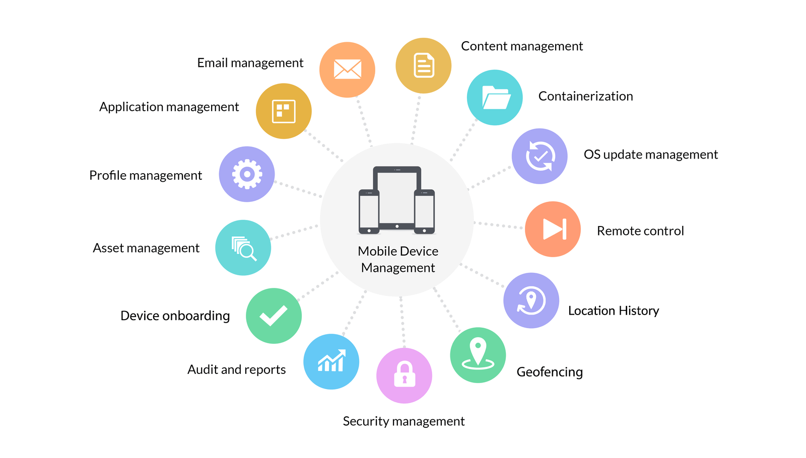 Use Mobile Device Management