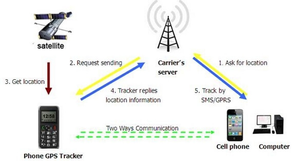 carrier location  tracking