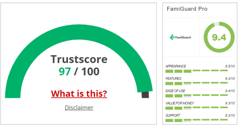 FamiGuard Pro Scores from Authentic Reviews