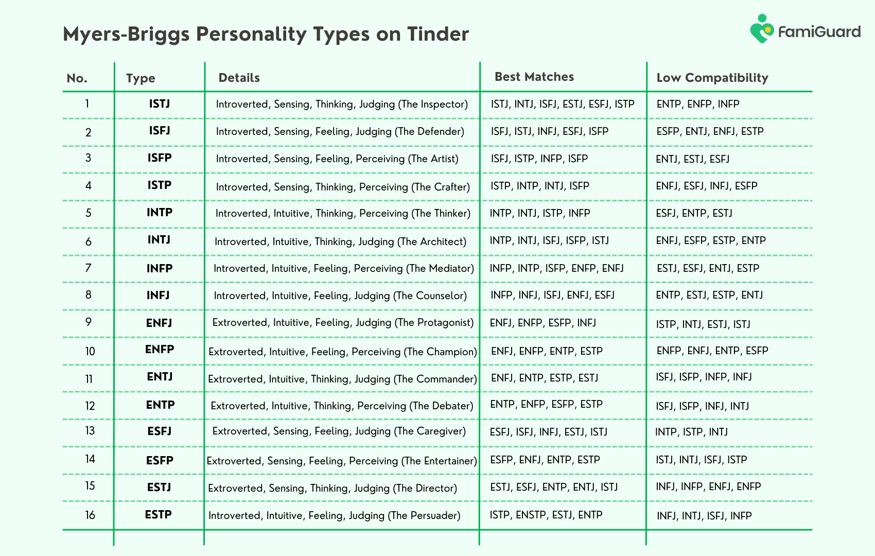 Myers-Briggs Personality Types on Tinder