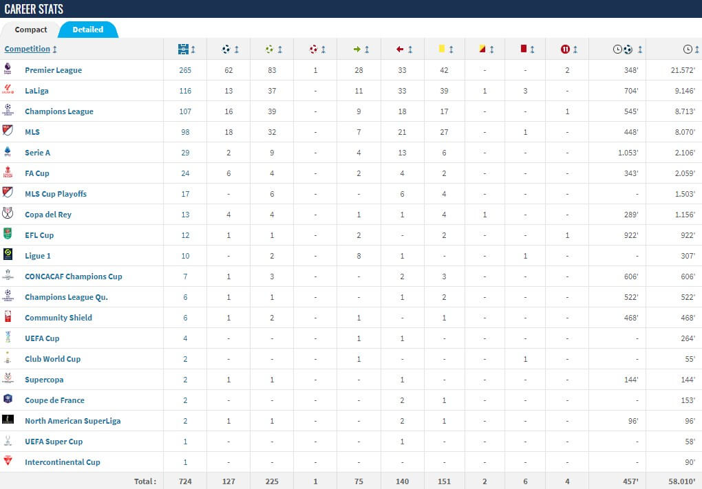 david beckham win list