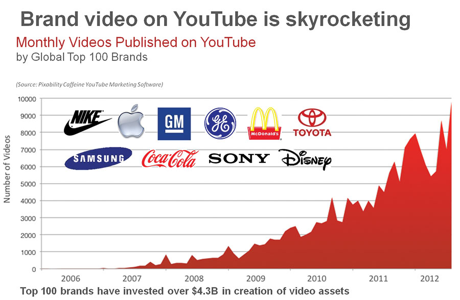 Видео марка. 100 Брендов. Рост ютуб. TG Global бренд. Skyrocketing.