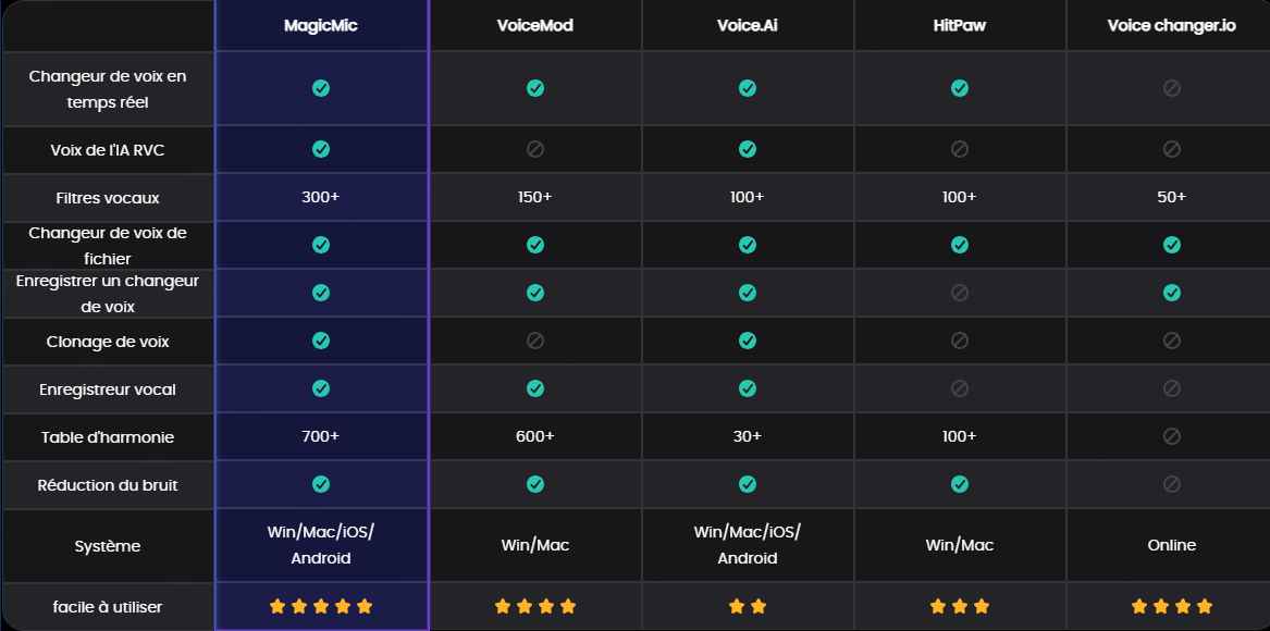 Comparaison entre MagicMic et d'autres modificateurs de voix