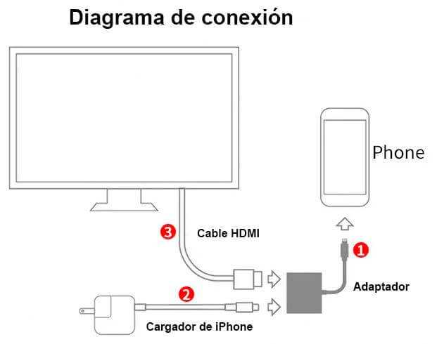 conectar iPhone y cable HTML a adaptador AV digital Lightning