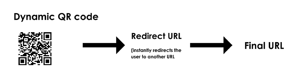 dynamic qr code redirect url